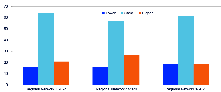 Bar chart for Regional Network, 3/2024, 4/2024 and 1/2025 with distribution of "lower", "same" and "higher"