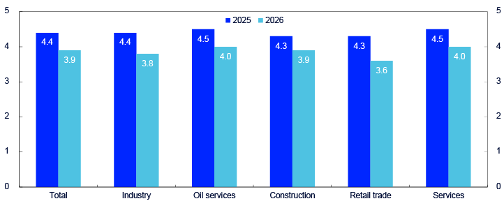 Bar chart for the sectors total, industry, oil services, construction, retail trade and services. With distribution of 2025 and 2026
