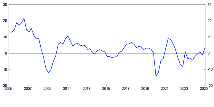 Line chart from 2005 to 2025