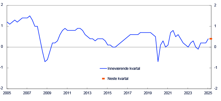 Linjediagram for tidsrommet 2002 til 2025