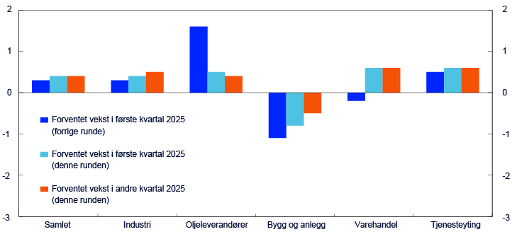 Stolpediagram for sektorene samlet, industri, oljeleverandører, bygg og anlegg, varehandel og tjenesteyting. Fordelt på "forventet vekst i første kvartal 2025 (forrige runde)", "forventet vekst i første kvartal 2025 (denne runden)" og "forventet vekst i andre kvartal 2025 (denne runden)"
