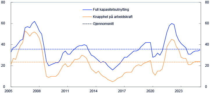Linjediagram for tidsrommet 2002 til 2024 fordelt på "full kapasitetsutnytting", "knapphet på arbeidskraft" og "gjennomsnitt".