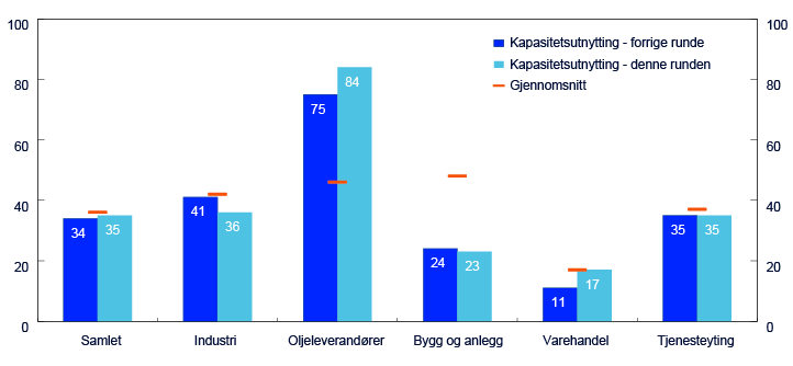 Stolpe- og punktdiagram for sektorene samlet, industri, oljeleverandører, bygg og anlegg, varehandel og tjenesteyting. Fordelt på "kapasitetsutnytting – forrige runde", "kapasitetsutnytting – denne runden" og "gjennomsnitt"