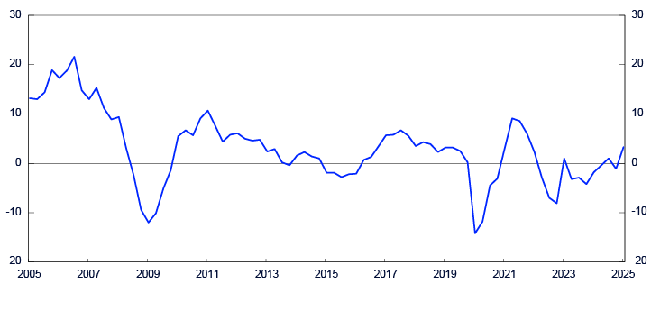 Linjediagram for tidsrommet 2002 til 2025