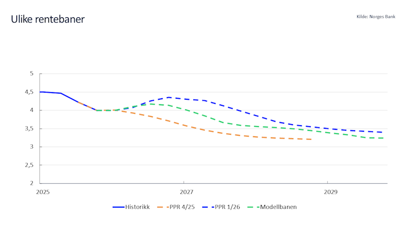 Figuren viser bidrag til endringer i modellbanen basert på ny informasjon. Prisvekst, vekst i LPE og renter ute trekker modellbanen opp, mens endring i valutakurs og produksjonsgapet trekker modellbanen ned. I sum er modellbanen oppjustert sammenlignet med PPR 4/25.  
Kilde: Norges Bank