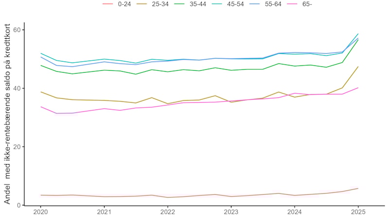 Figuren viser andelen av befolkningen i ulike aldersgrupper som har ikke-rentebærende rammelån. Figuren viser at andelen som har slike lån har vokst jevnt siden 2020, med et særlig hopp i slutten av 2024.