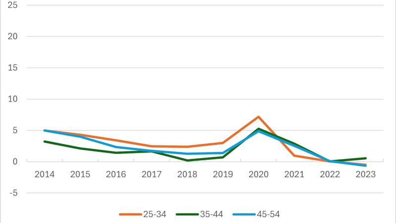 Figur med heltrukne kurver som viser husholdningenes investeringer i bankinnskudd i prosent av disponibel inntekt etter aldersgruppe over årene 2014-2023. Aldersgrupper 25-34 år (oransje kurve), 35-44 år (mørk grønn kurve) og 45-54 år (lys blå kurve)