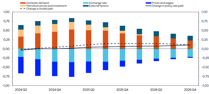 Llinje- og stolpediagram