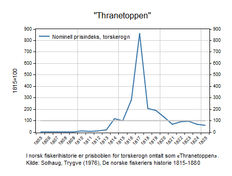 Thranetoppen 1817