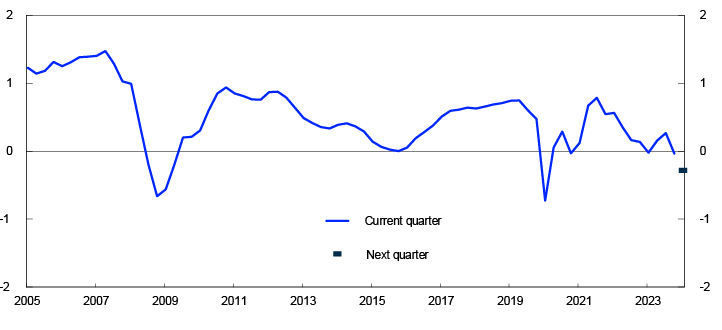 Line chart