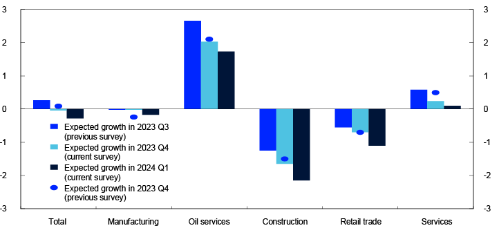 Bar chart