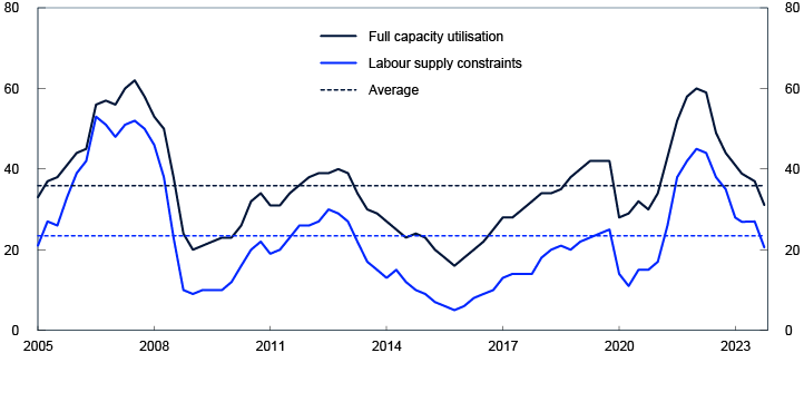 Line chart
