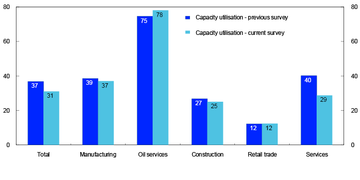 Bar chart