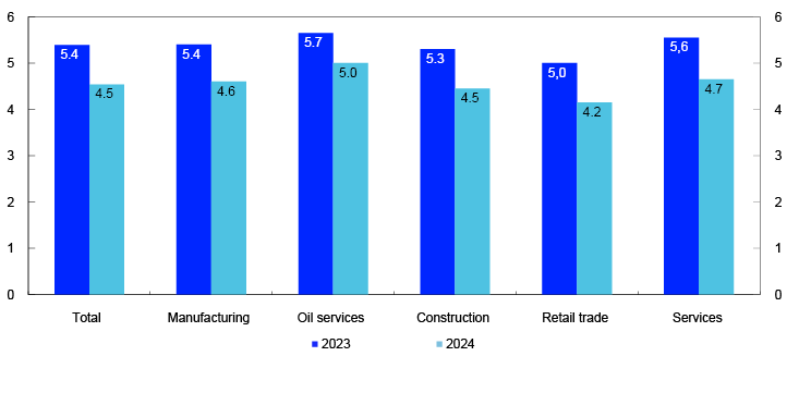 Bar chart