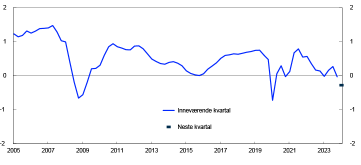Linjediagram