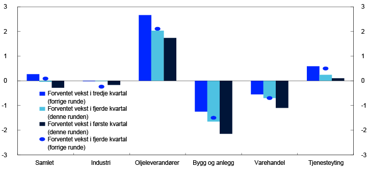 Stolpe- og punktdiagram