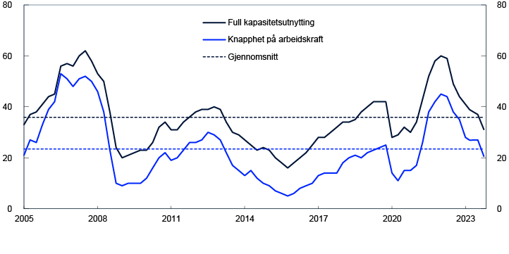 Linjediagram