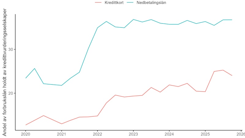 Figuren viser andelen av hhv. Rentebærende nedbetalingslån og rentebærende rammelån som holdes av kreditthåndteringsselskapene. Kreditthåndteringsselskapene holder om lag 40 prosent av nedbetalingslånene og litt over 20 prosent av rammelånene. For nedbetalingslån har andelen vært ganske konstant siden 2022, for rammelån var det en økning i løpet av 2025.