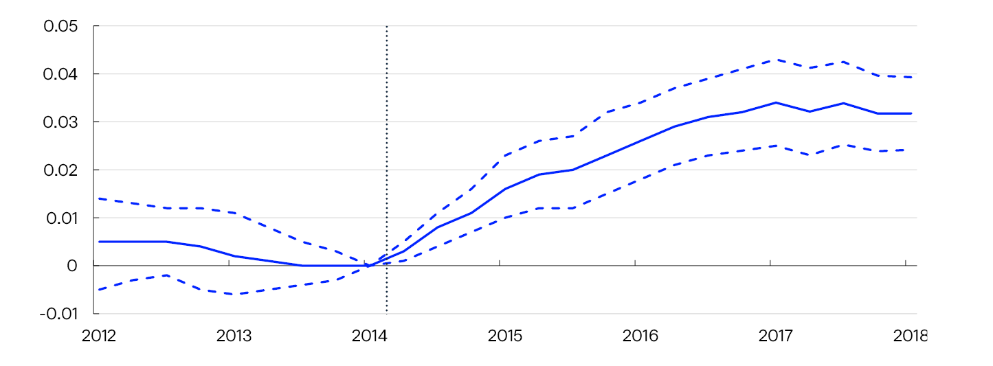 Figur 2.A Kapitalforvalternes variasjonsmargin øker ved en kronesvekkelse
Beløp sikret til NOK og variasjonsmargin ved 20 prosent svekkelse i kronekursen.
Milliarder kroner
Stolpediagram
Kilde: Norges Bank