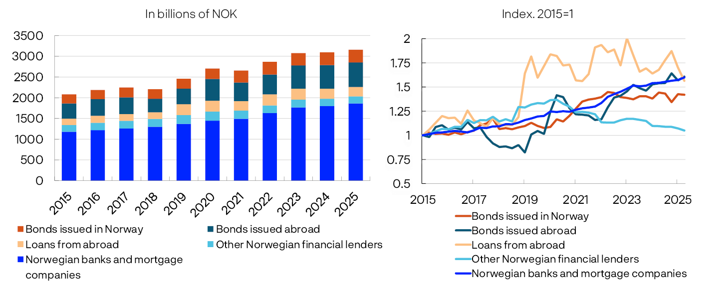 Figur 1.D Kupongrente for OMF i kroner og 2-ukers reporenter
Gjennomsnittlig kupongrente for OMF i kroner og 2-ukers reporenter.
Prosent
Linjediagram
Kilder: Stamdata og Norges Banks pengemarkedsrapportering
