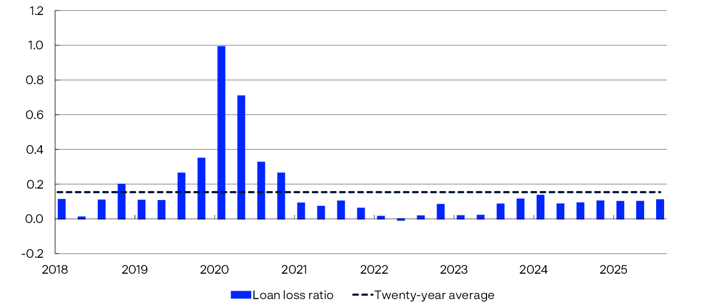 Bar chart