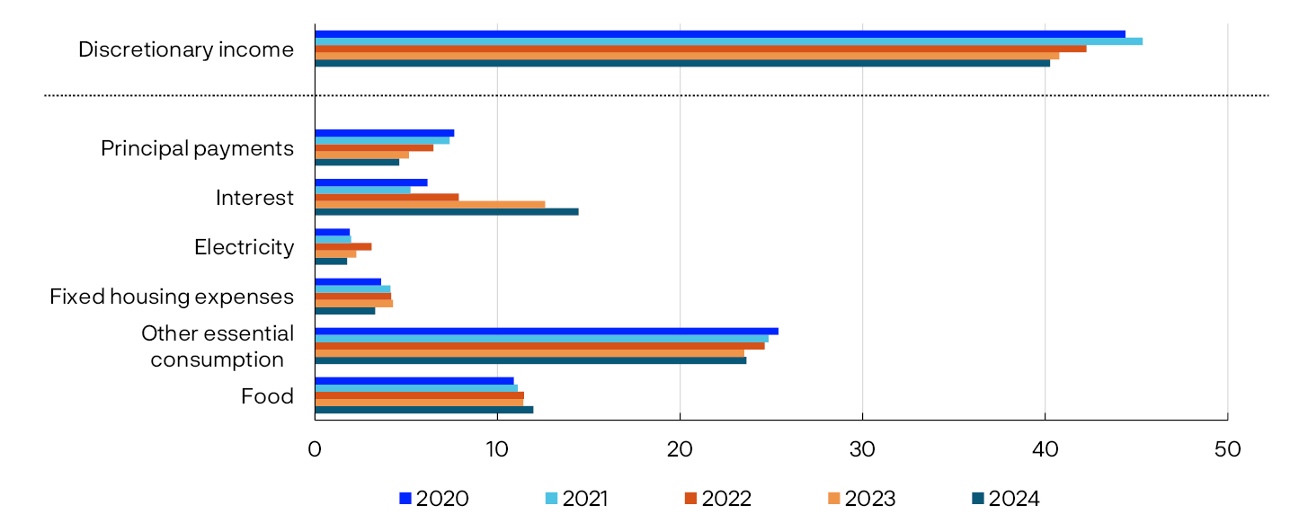 Figur 2.1 Høy lønnsomhet i bankene
Egenkapitalavkastning etter skatt. Prosent
Stolpediagram
Kilder: S&P Capital IQ og Norges Bank