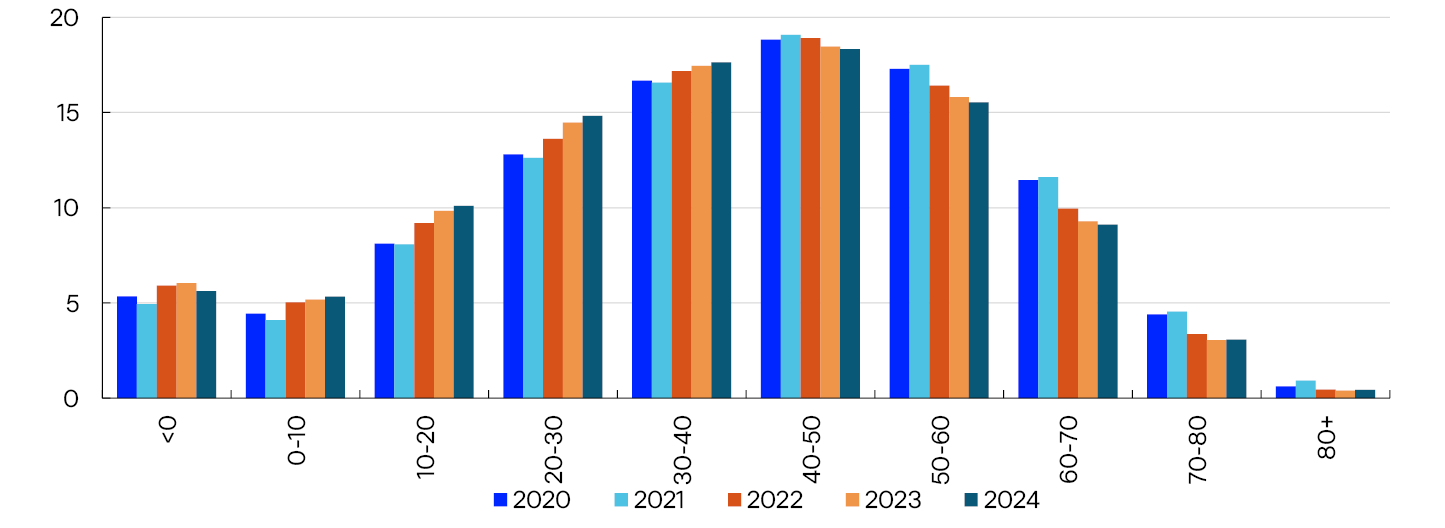 Figur 2.1 Høy lønnsomhet i bankene
Egenkapitalavkastning etter skatt. Prosent
Stolpediagram
Kilder: S&P Capital IQ og Norges Bank