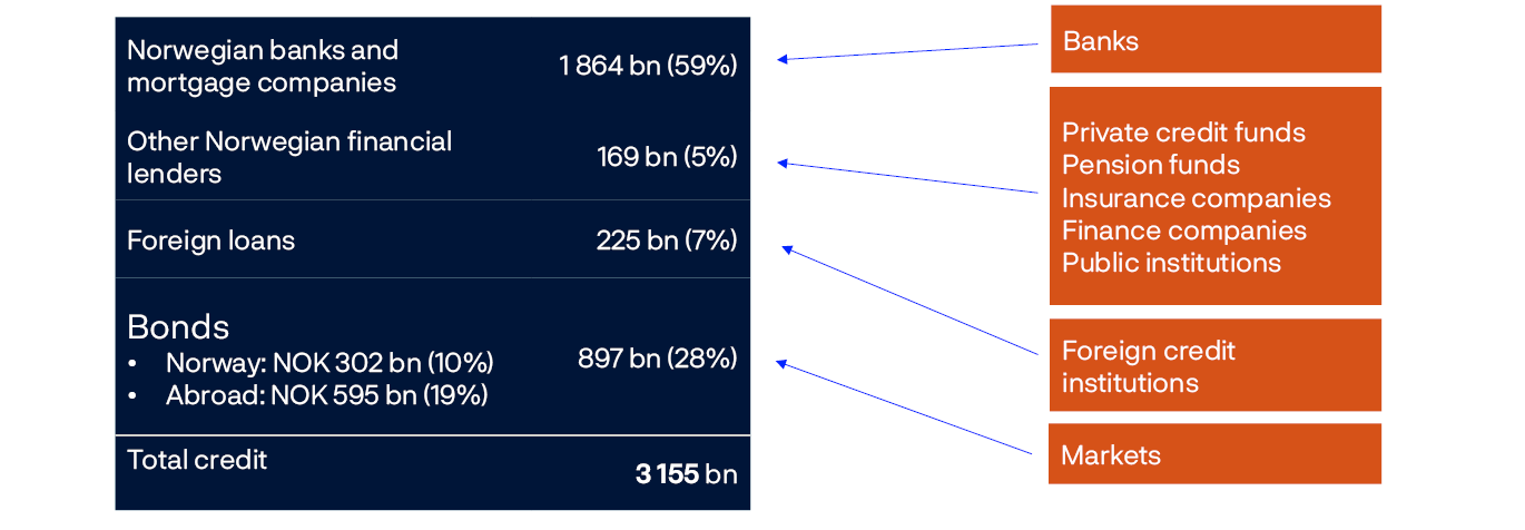 Figur 1.D Kupongrente for OMF i kroner og 2-ukers reporenter
Gjennomsnittlig kupongrente for OMF i kroner og 2-ukers reporenter.
Prosent
Linjediagram
Kilder: Stamdata og Norges Banks pengemarkedsrapportering