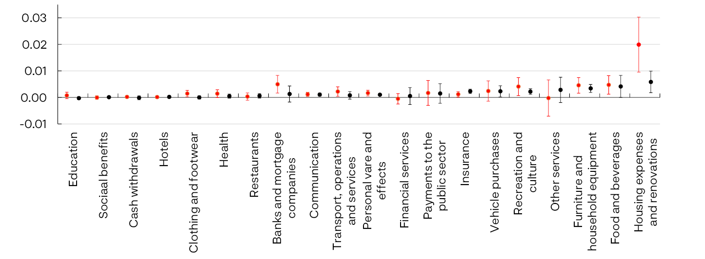 Figur 2.A Kapitalforvalternes variasjonsmargin øker ved en kronesvekkelse
Beløp sikret til NOK og variasjonsmargin ved 20 prosent svekkelse i kronekursen.
Milliarder kroner
Stolpediagram
Kilde: Norges Bank