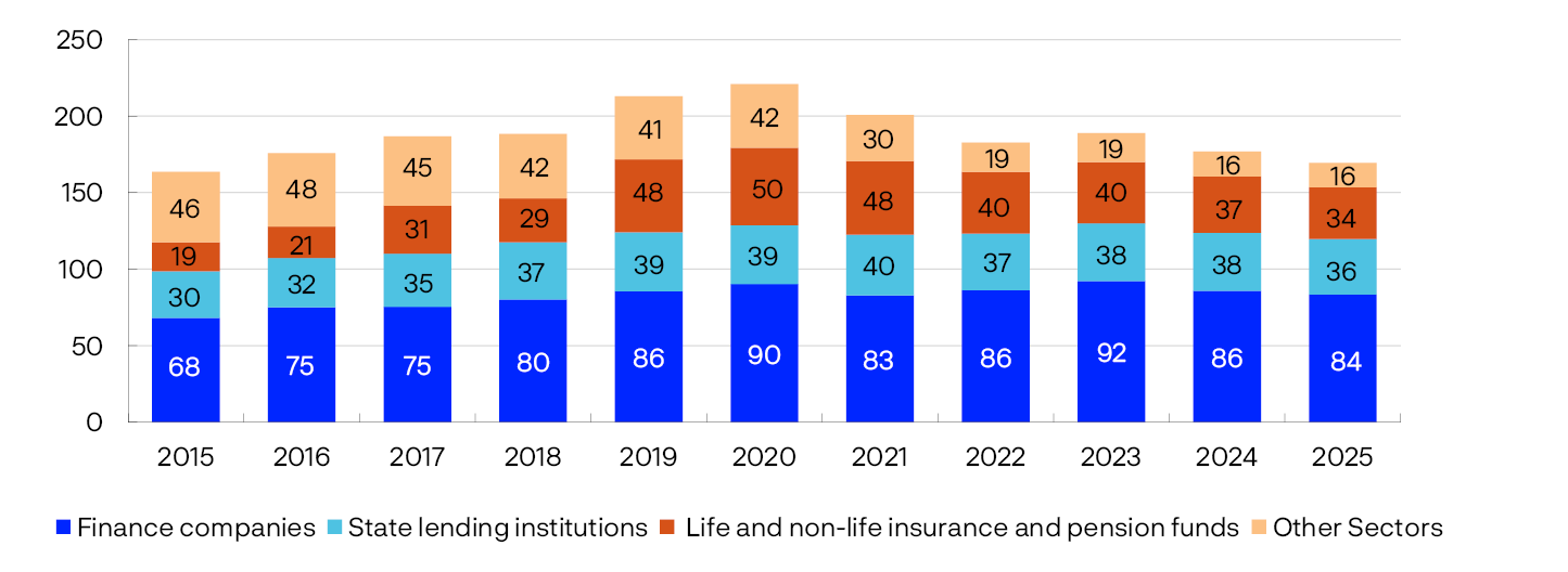 Figur 1.D Kupongrente for OMF i kroner og 2-ukers reporenter
Gjennomsnittlig kupongrente for OMF i kroner og 2-ukers reporenter.
Prosent
Linjediagram
Kilder: Stamdata og Norges Banks pengemarkedsrapportering
