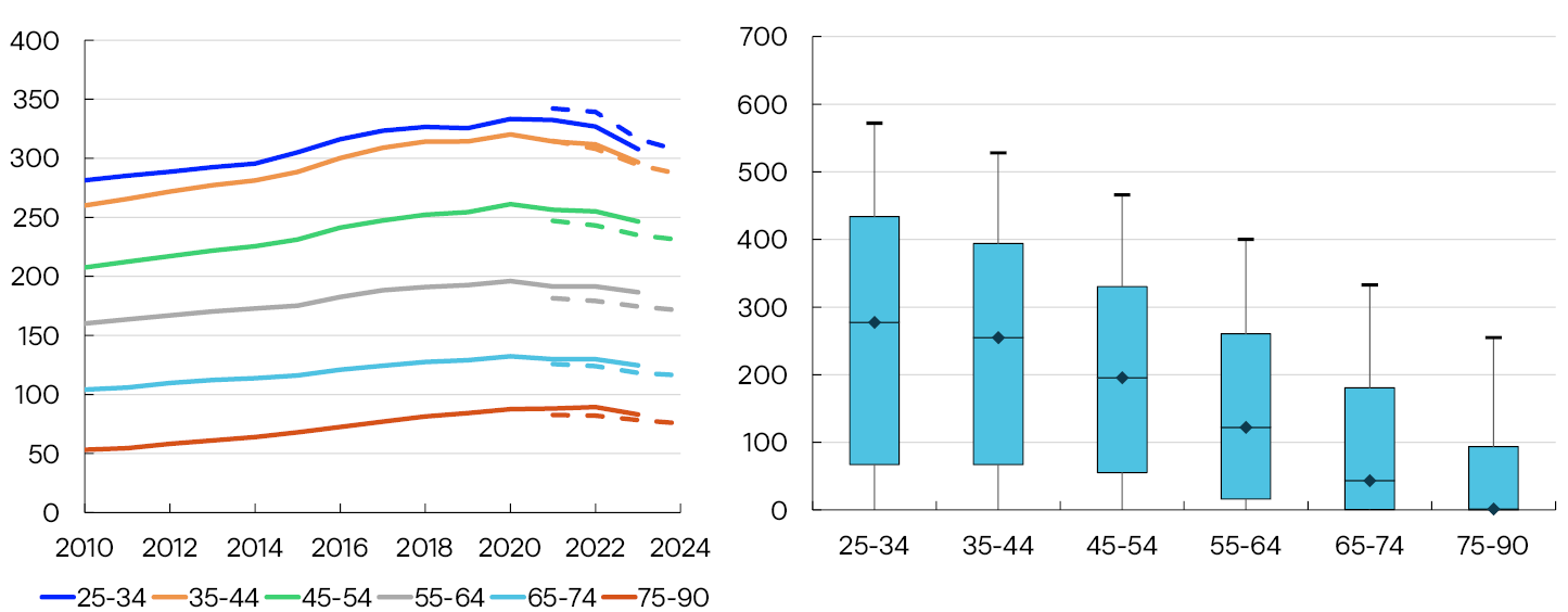Figur 2.1 Høy lønnsomhet i bankene
Egenkapitalavkastning etter skatt. Prosent
Stolpediagram
Kilder: S&P Capital IQ og Norges Bank
