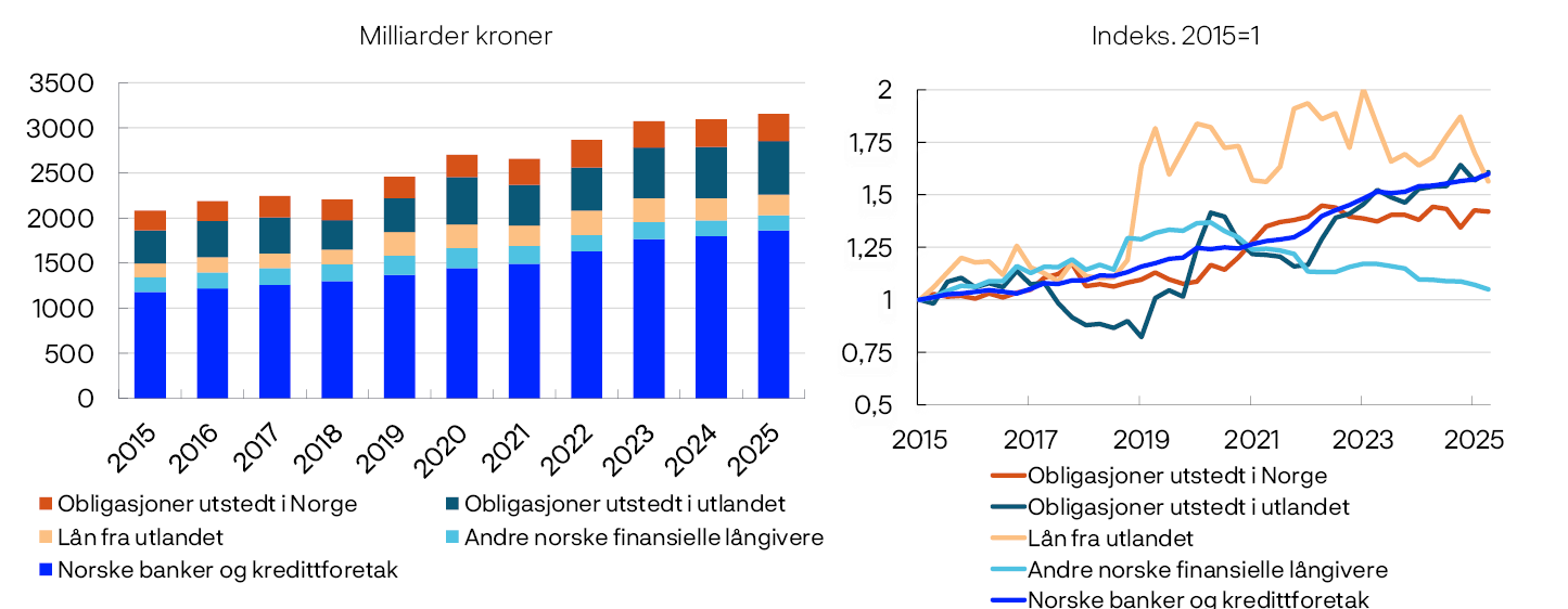 
Stolpediagram og linjediagram
