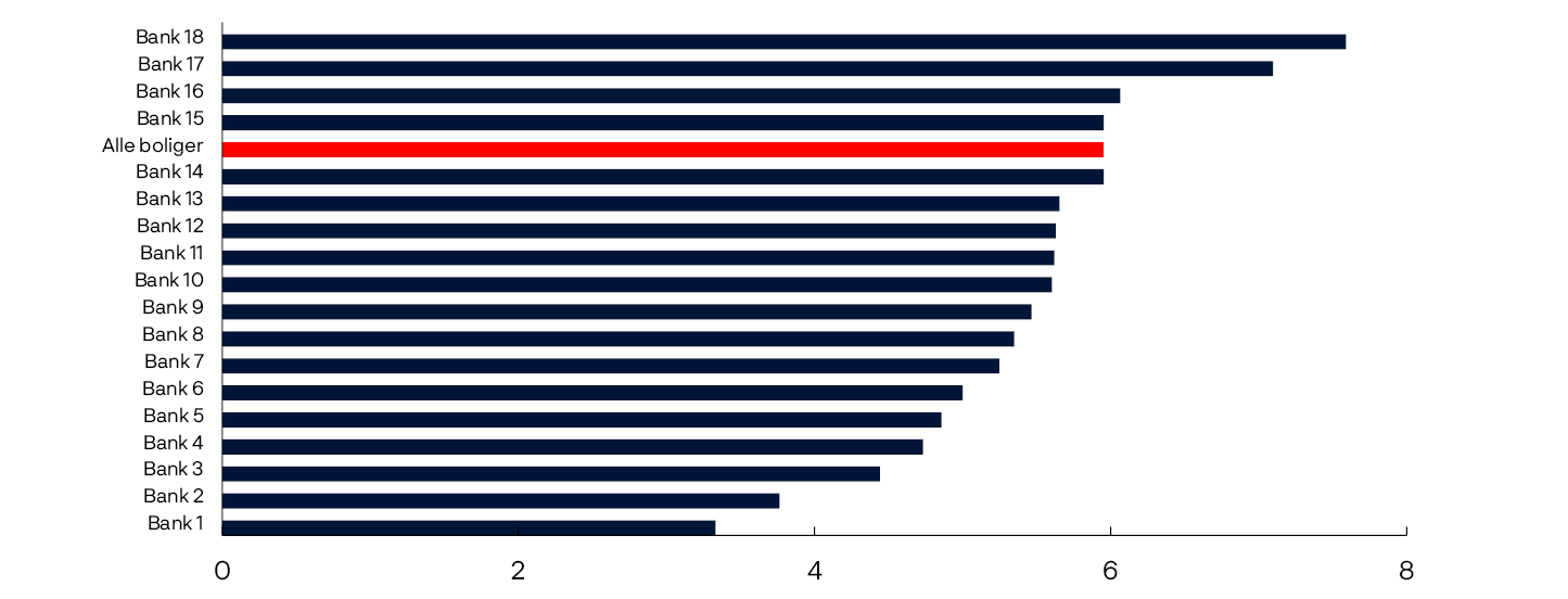 Figur 2.A Kapitalforvalternes variasjonsmargin øker ved en kronesvekkelse
Beløp sikret til NOK og variasjonsmargin ved 20 prosent svekkelse i kronekursen.
Milliarder kroner
Stolpediagram
Kilde: Norges Bank