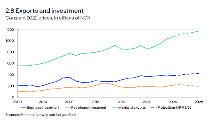 2.8 Exports and investment
Constant 2022 prices. In billions of NOK 
Line chart
Goods and services exports from mainland Norway.
Sources: Statistics Norway and Norges Bank