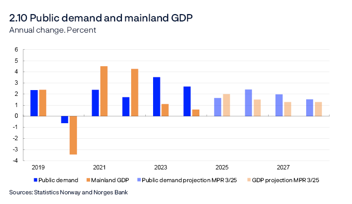 2.10 Public demand and mainland GDP
Annual change. Percent
Bar chart
Public demand = public consumption + public investment.
Sources: Statistics Norway and Norges Bank