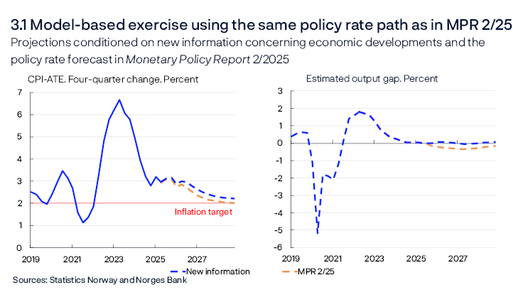 3.1 Model-based exercise using the same policy rate path as in MPR 2/25
Projections conditioned on new information concerning economic developments and the policy rate forecast in Monetary Policy Report 2/2025
CPI-ATE. Four-quarter change. Percent / Estimated output gap. Percent
Two line charts
CPI-ATE: CPI adjusted for tax changes and excluding energy products. The output gap measures the percentage deviation between mainland GDP and projected potential mainland GDP.
Sources: Statistics Norway and Norges Bank
