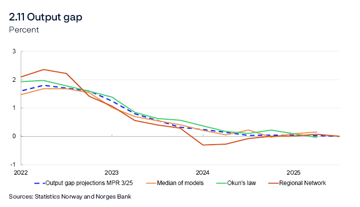 2.11 Output gap
Percent
Line chart
“Regional Network” is a direct estimate of the output gap based on the average of the capacity utilisation indicators in the Regional Network and the historical correlation with Norges Bank’s output gap projection where the Regional Network indicator leads by one quarter. “Okun’s law” is based on an estimated deviation from the trend in registered unemployment as a percentage of the labour force.
Sources: Statistics Norway and Norges Bank