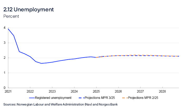 2.12 Unemployment
Percent
Line chart
Registered unemployed as share of the labour force. Seasonally adjusted.
Sources: Norwegian Labour and Welfare Administration (Nav) and Norges Bank