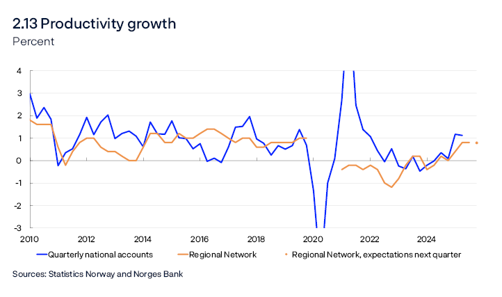 2.13 Productivity growth
Percent
Line chart
Annualised quarterly changes. Productivity growth in the Regional Network is calculated as contacts’ reported output growth less employment growth. The observation for Q4 is based on contacts’ expectations. A two-quarter moving average is calculated. Observations from the Regional Network for 2020 have been removed due to scaling difficulties during the pandemic. Productivity growth in the quarterly national accounts is given as mainland GDP per employed person. A four-quarter moving average is then calculated.
Sources: Statistics Norway and Norges Bank