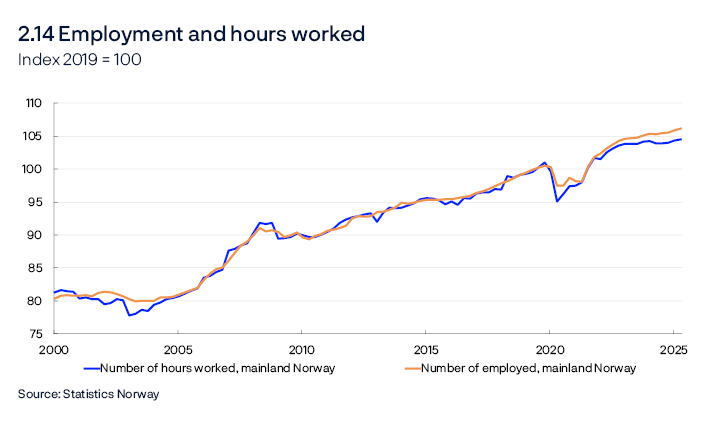 2.14 Employment and hours worked
Index 2019 = 100
Line chart
Source: Statistics Norway