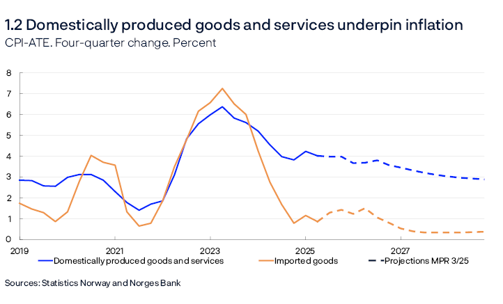 1.2 Domestically produced goods and services underpin inflation
CPI-ATE. Four-quarter change. Percent
Line chart
Sources: Statistics Norway and Norges Bank