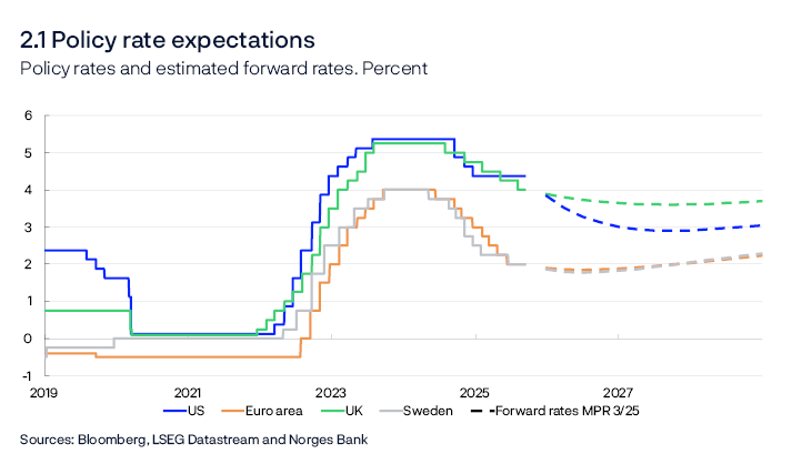 2.1 Policy rate expectations
Policy rates and estimated forward rates. Percent
Line chart
Daily data through 12 September 2025. Quarterly data from 2025 Q4. Estimated forward rates at 12 September 2025. For the euro area, the ECB’s deposit facility rate is shown.
Sources: Bloomberg, LSEG Datastream and Norges Bank