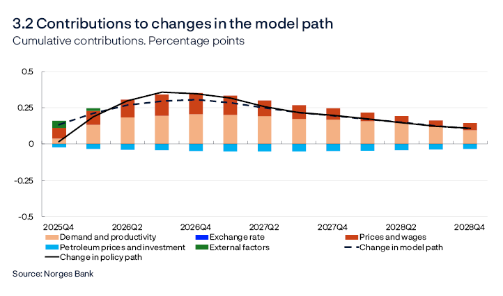 3.2 Contributions to changes in the model path 
Cumulative contributions. Percentage points
Line and bar chart
The contributions are based on model estimates from the NEMO model, but there is no mechanistic link between news and changes in the bars. The effect of news feeds through with a lag, and the interaction between economic variables may result in a reversal of the effect over time. In addition, projections for the near term may entail news with different signs at different times. The effect on the rate path is therefore shown most clearly by the cumulative contributions.
Source: Norges Bank

