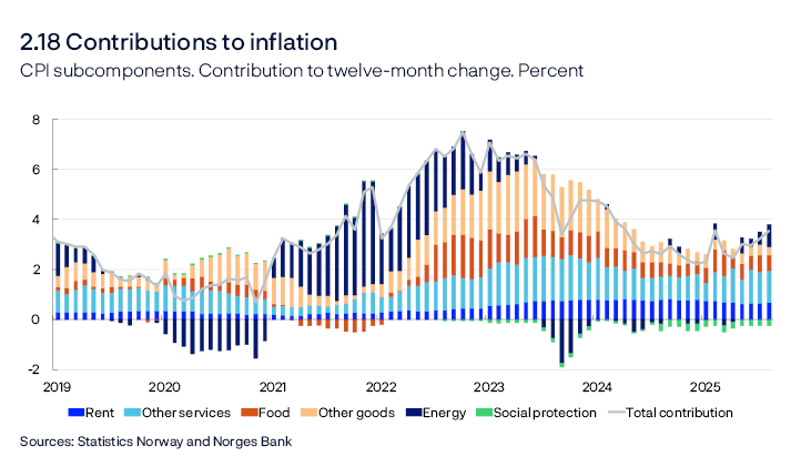 2.18 Contributions to inflation
CPI subcomponents. Contribution to twelve-month change. Percent
Line and bar chart
Contributions estimated based on the CPI by consumption categories (group level). “Social protection” mainly refers to daycare and after school programs. In the statistics, some differences occur between the sum of the components and overall inflation.
Sources: Statistics Norway and Norges Bank