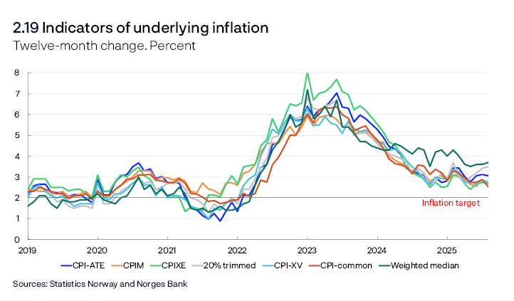 2.19 Indicators of underlying inflation
Twelve-month change. Percent
Line chart
See Husabø, E. (2017) “Indikatorar for underliggjande inflasjon i Noreg” [Indicators of underlying inflation in Norway]. Staff Memo 13/2017. Norges Bank (in Norwegian only), for a detailed review of the indicators.
Sources: Statistics Norway and Norges Bank

