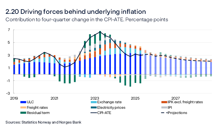 2.20 Driving forces behind underlying inflation
Contribution to four-quarter change in the CPI-ATE. Percentage points
Line and bar chart
Isolated individual contributions from various cost components in the CPI-ATE. The residual term refers to the difference between the sum of the individual contributions and the CPI-ATE. ULC: Unit Labour Cost.
IPK: prices for consumer goods imported to Norway.
IPI: international price impulses to imported intermediate goods.
Sources: Statistics Norway and Norges Bank