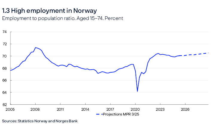 1.3 High employment in Norway
Employment to population ratio. Aged 15–74. Percent
Line chart
Employment is the number of employed workers according to the quarterly national accounts (QNA) less non-resident workers from the statistics on the number of jobs and wages.
Sources: Statistics Norway and Norges Bank
