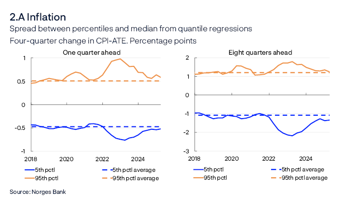 2.A Inflation
Spread between percentiles and median from quantile regressions. Four-quarter change in CPI-ATE. Percentage points
One quarter ahead / Eight quarters ahead
Two line charts
The charts show developments in the spread between the 5th and 95th percentiles from the median for the model-estimated distribution of consumer price inflation one and eight quarters ahead, respectively. Broken lines indicate average 5th and 95th percentiles between 2010 and 2019.
Source: Norges Bank

