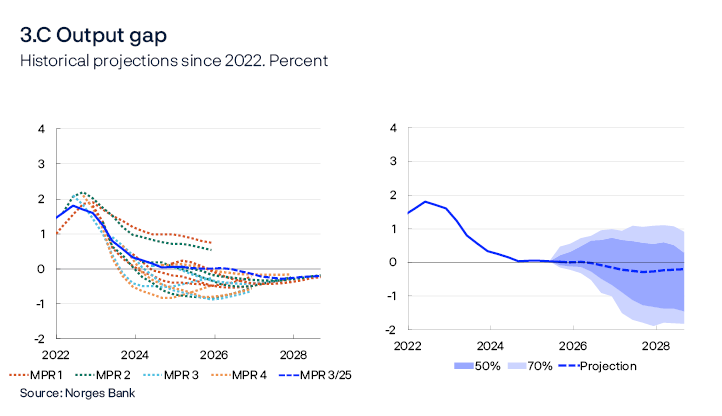 3.C Output gap
Historical projections since 2022. Percent
Two line charts
Left panel: each broken line shows the Bank’s forecast of the output gap in different reports back to 2022. Right panel: the output gap outcome based on forecasting errors over the past 20 years.
Source: Norges Bank
