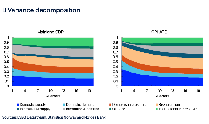 B Variance decomposition
Norwegian mainland GDP growth / CPI-ATE
Two filled line charts
Based on a BVAR model estimated on data for the period: 1995 Q1 – 2024 Q4. The chart shows the variance decomposition for mainland GDP and the CPI-ATE, which sums the individual contributions from the estimated shocks to explain the model variable variance.
Sources: LSEG Datastream, Statistics Norway and Norges Bank